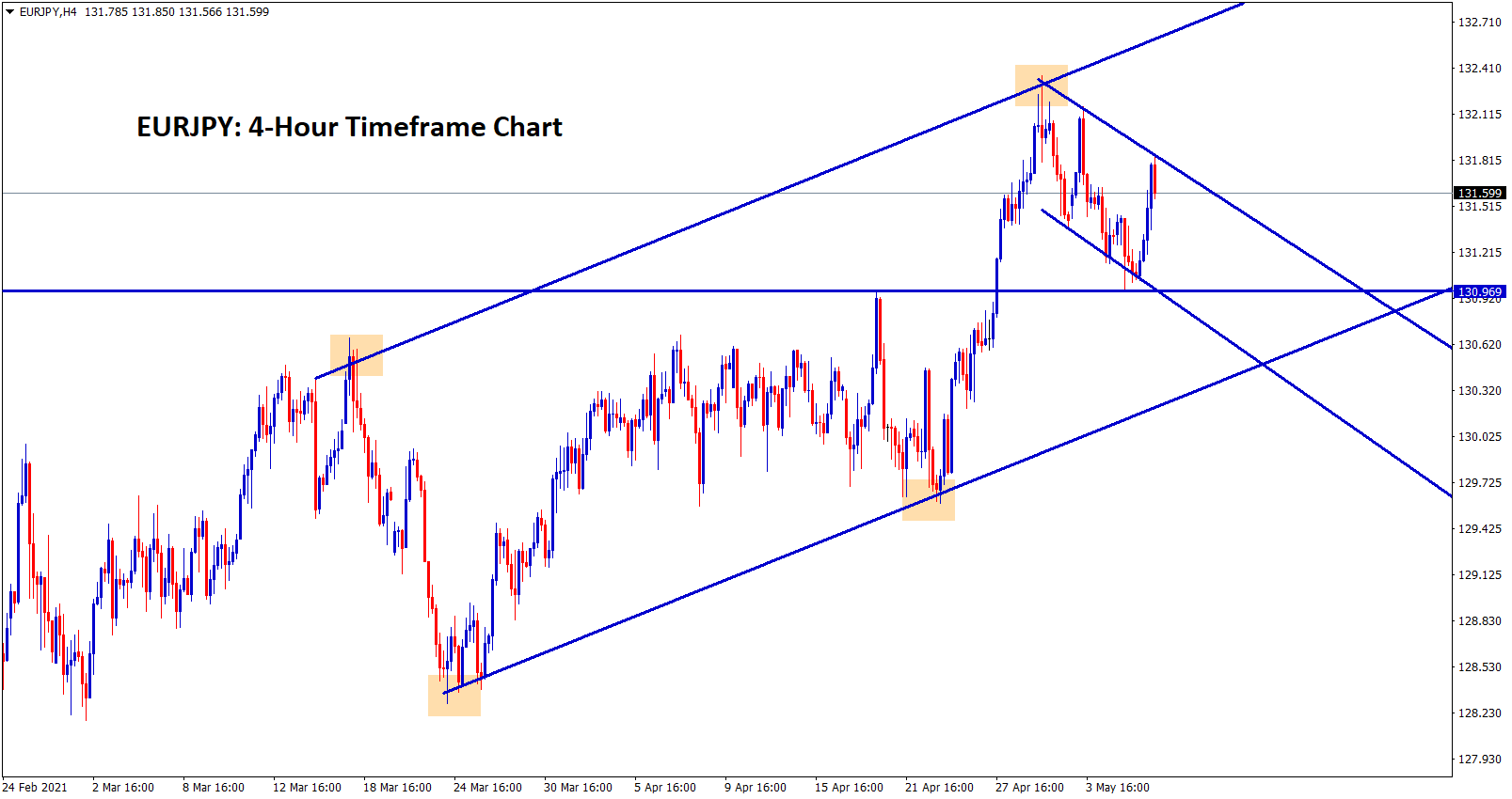 EURJPY moving between the channel ranges recently EURJPY retested the broken level previous resistance. EURJPY moving between the channel ranges recently EURJPY retested the broken level previous resistance.