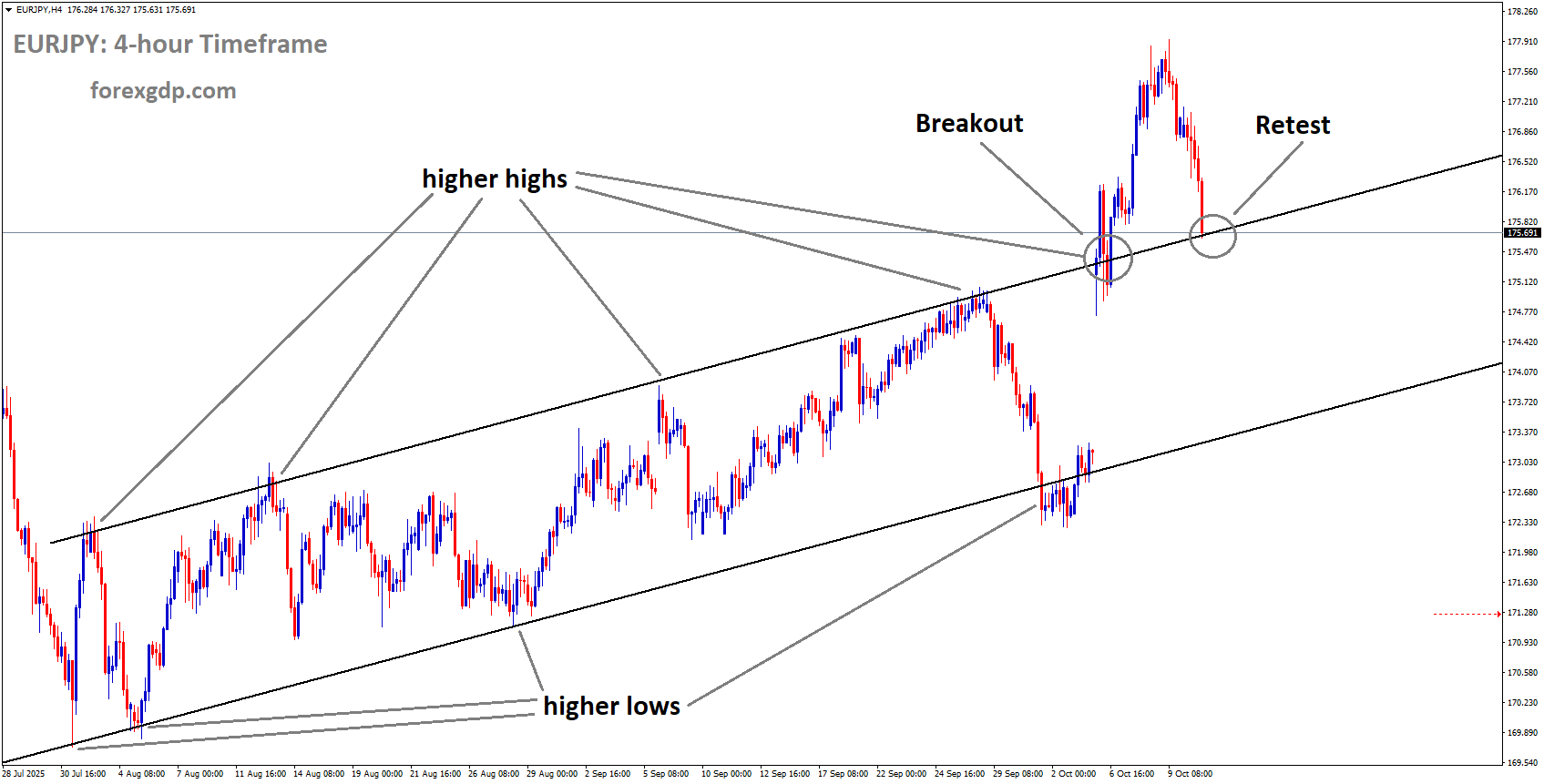 EURJPY reached the retest area of the broken uptrend channel