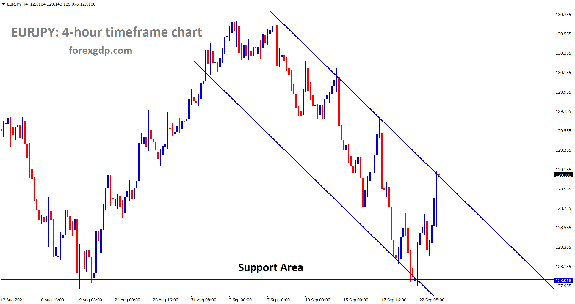 EURJPY rebound from the support area and reached the lower high of the descending channel EURJPY rebound from the support area and reached the lower high of the descending channel