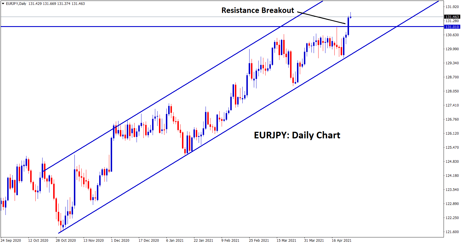 EURJPY resistance breakout in the daily chart EURJPY resistance breakout in the daily chart