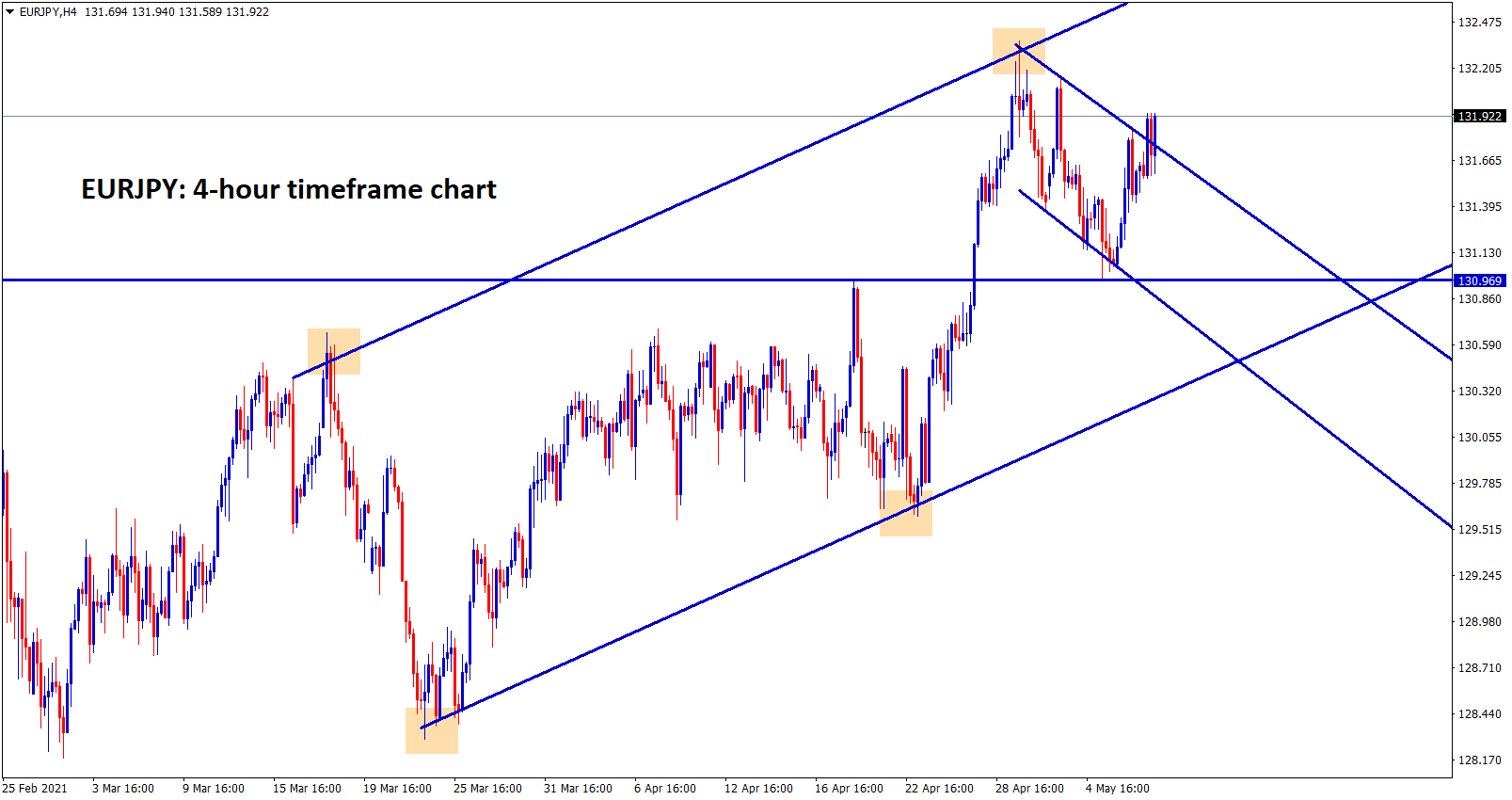 EURJPY trying to break further highs inside the minor channel EURJPY trying to break further highs inside the minor channel