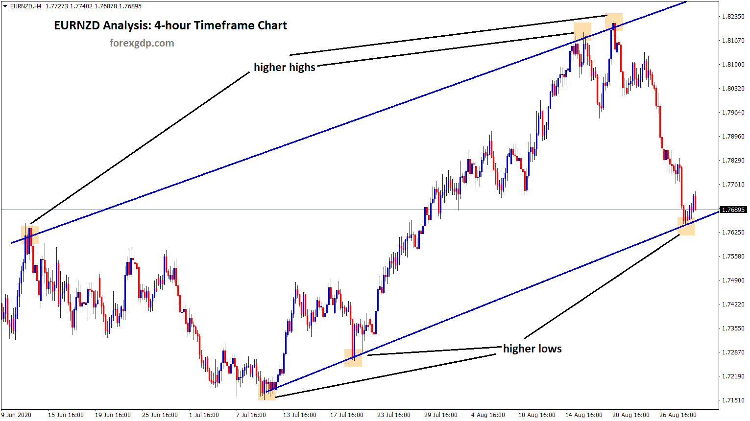 EURNZD 4 hour timeframe chart EURNZD 4 hour timeframe chart