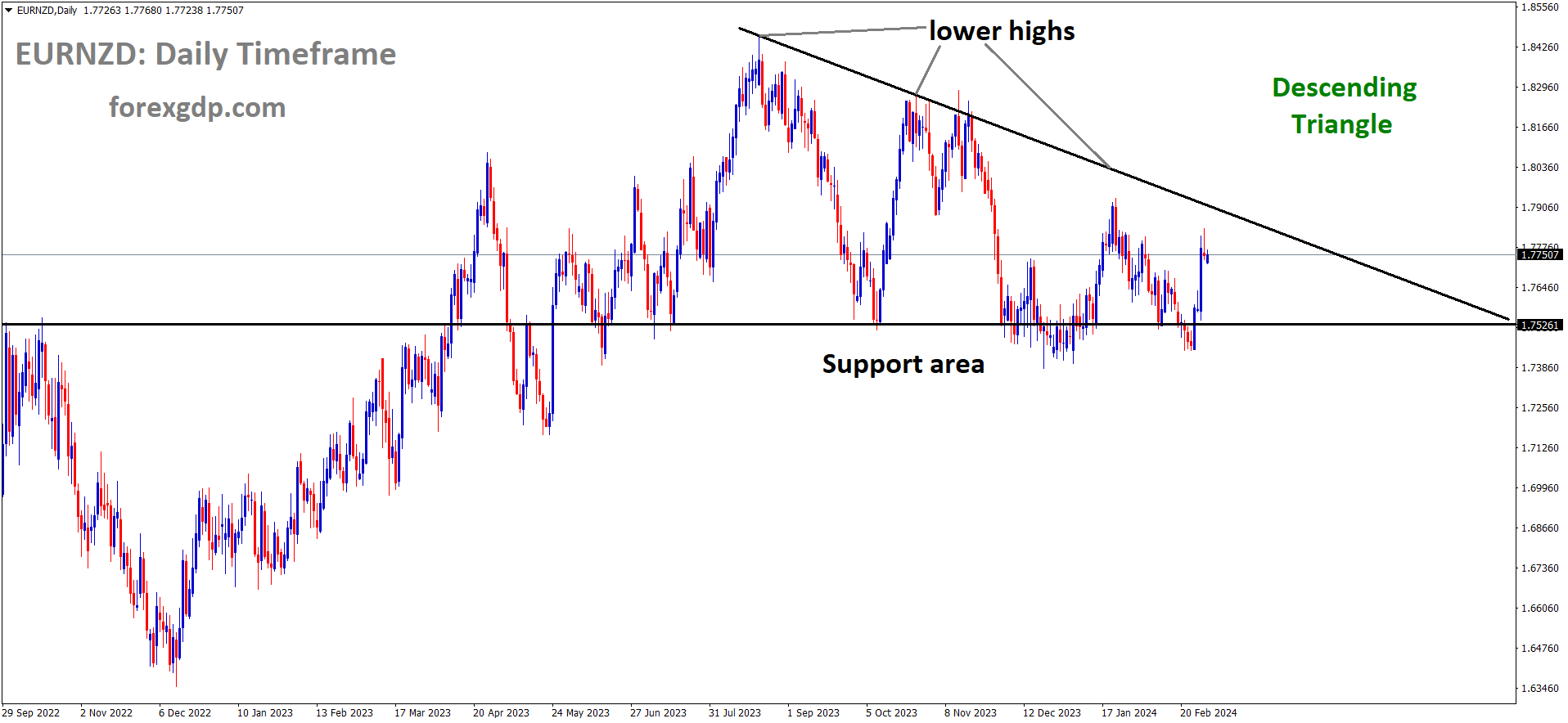 EURNZD Analysis is moving in the Descending triangle pattern and the market has rebounded from the horizontal support area of the pa EURNZD Analysis is moving in the Descending triangle pattern and the market has rebounded from the horizontal support area of the pa