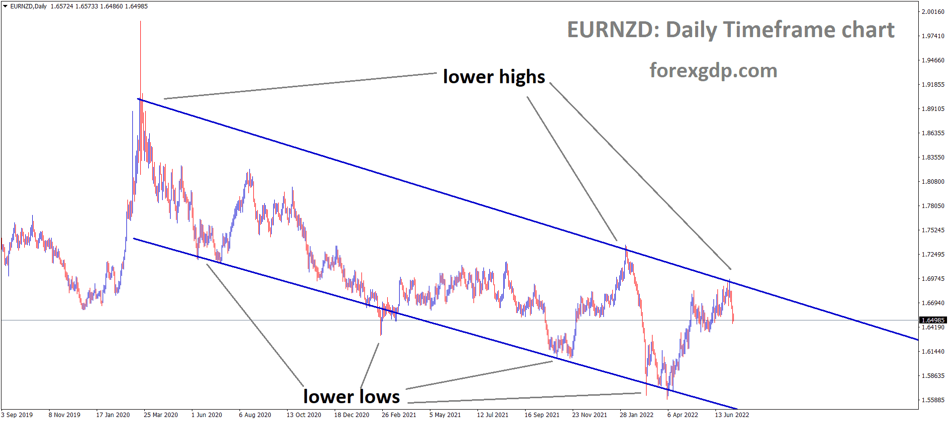 EURNZD Daily Time Frame Analysis Market is moving in the Descending channel and the Market has fallen from the lower high area of the channel EURNZD Daily Time Frame Analysis Market is moving in the Descending channel and the Market has fallen from the lower high area of the channel
