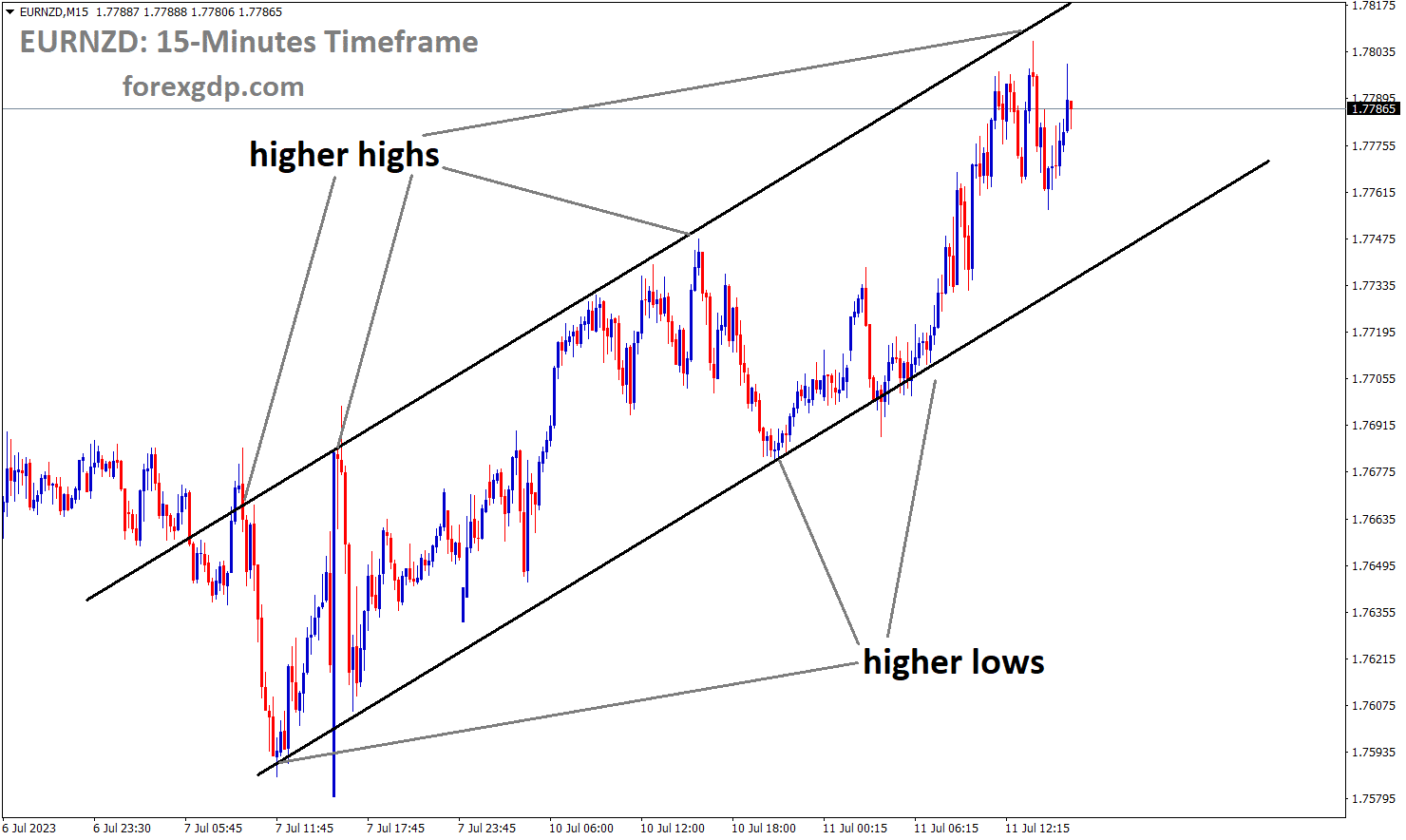 EURNZD M15 TF analysis Market is moving in an Ascending channel and the market has reached the higher high area of the channel EURNZD M15 TF analysis Market is moving in an Ascending channel and the market has reached the higher high area of the channel