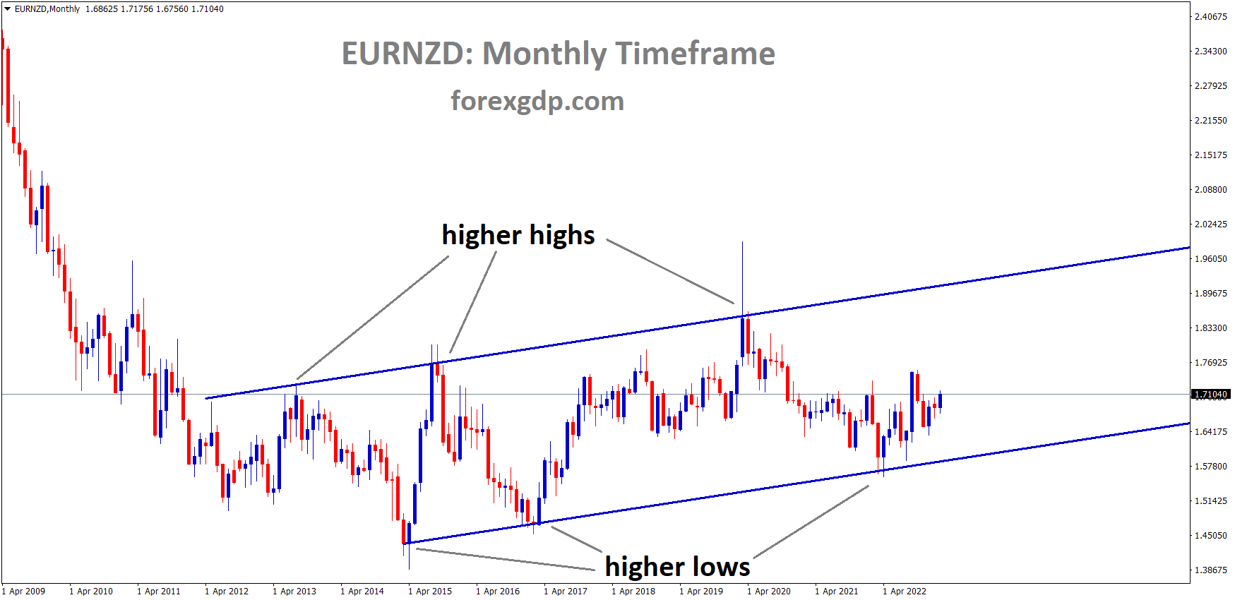 EURNZD Monthly TF Analysis Market is moving in Ascending channel and the market is rebounded from the higher low area of the channel EURNZD Monthly TF Analysis Market is moving in Ascending channel and the market is rebounded from the higher low area of the channel