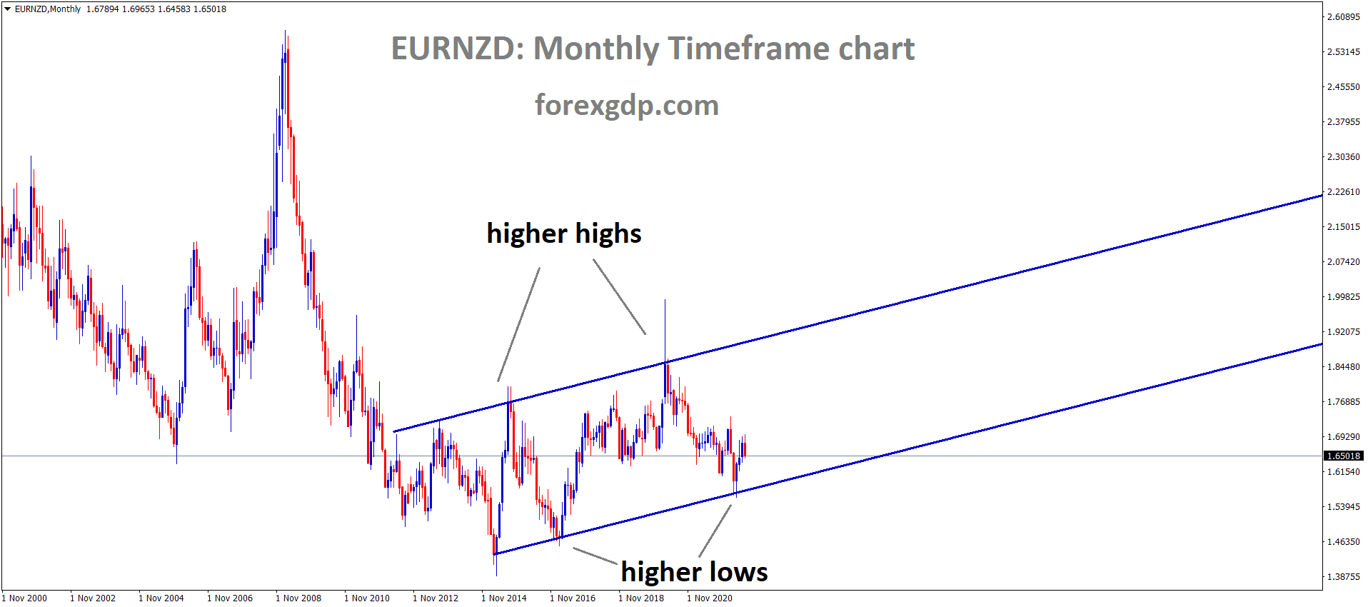 EURNZD Monthly Time Frame Analysis Market is moving in an Ascending channel and the Market has rebounded from the higher low area of the channel EURNZD Monthly Time Frame Analysis Market is moving in an Ascending channel and the Market has rebounded from the higher low area of the channel