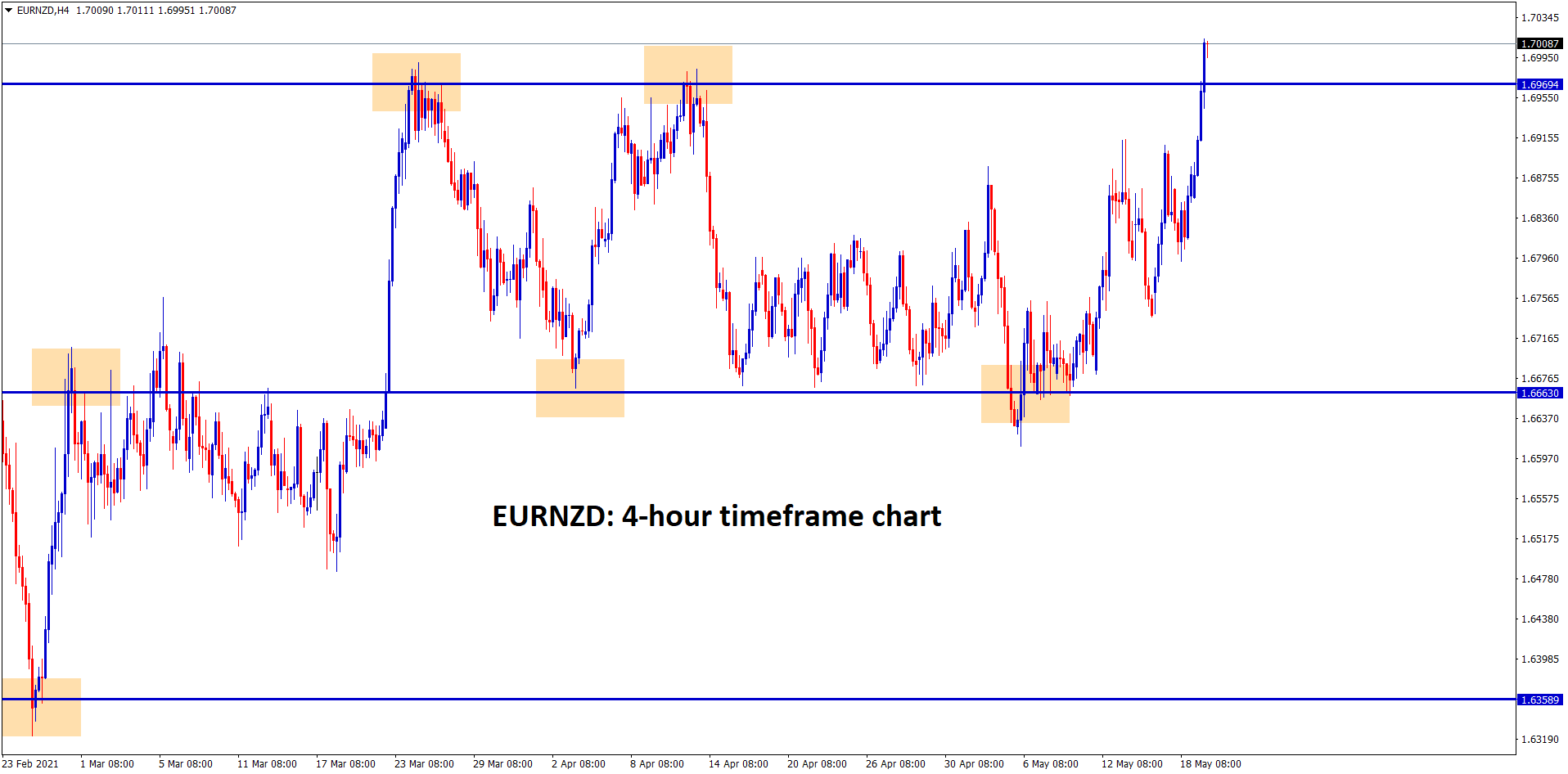 EURNZD at the top resistance zone in the 4hr chart EURNZD at the top resistance zone in the 4hr chart