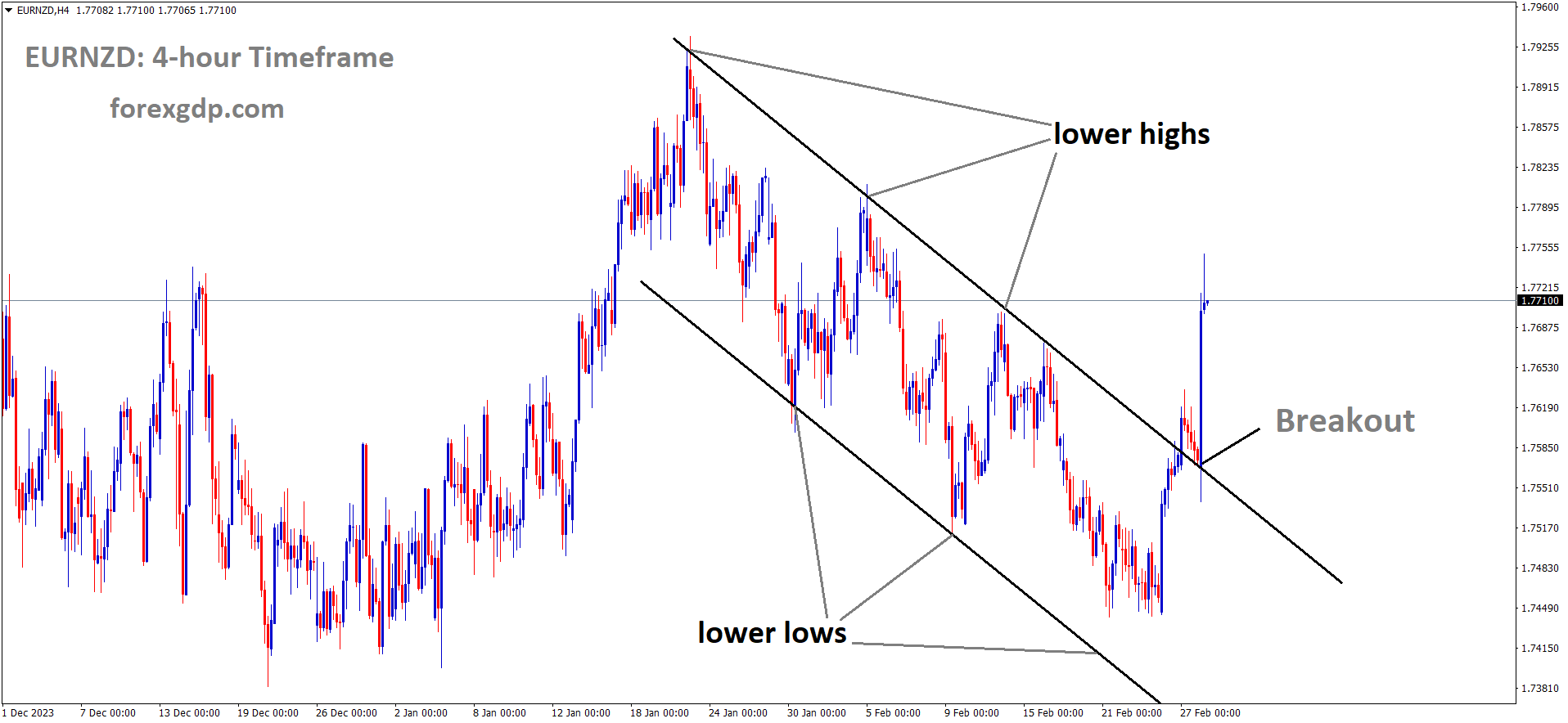 EURNZD has broken Descending channel in upside EURNZD has broken Descending channel in upside