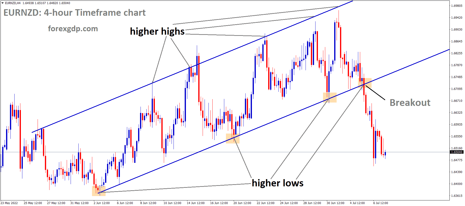 EURNZD has broken the Ascending channel in Downside. EURNZD has broken the Ascending channel in Downside.