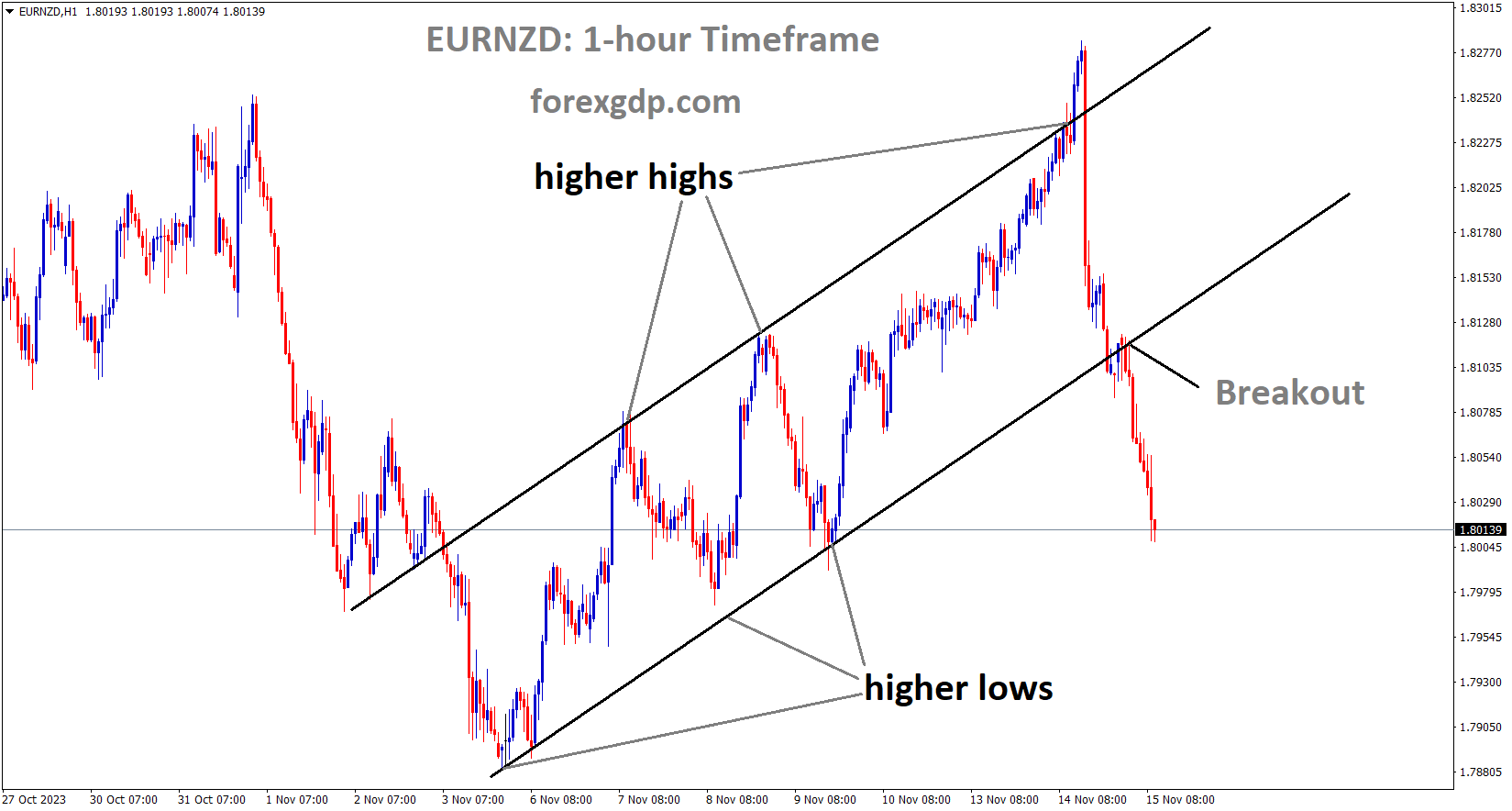 EURNZD has broken the Ascending channel in down side EURNZD has broken the Ascending channel in down side
