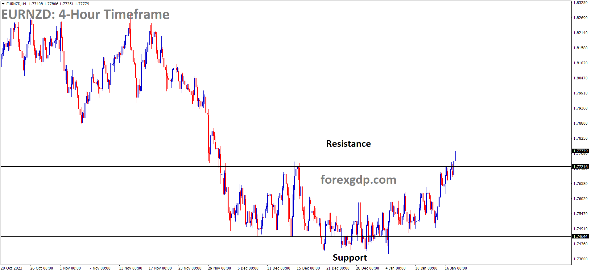 EURNZD has broken the Box pattern in Upside 1 EURNZD has broken the Box pattern in Upside 1
