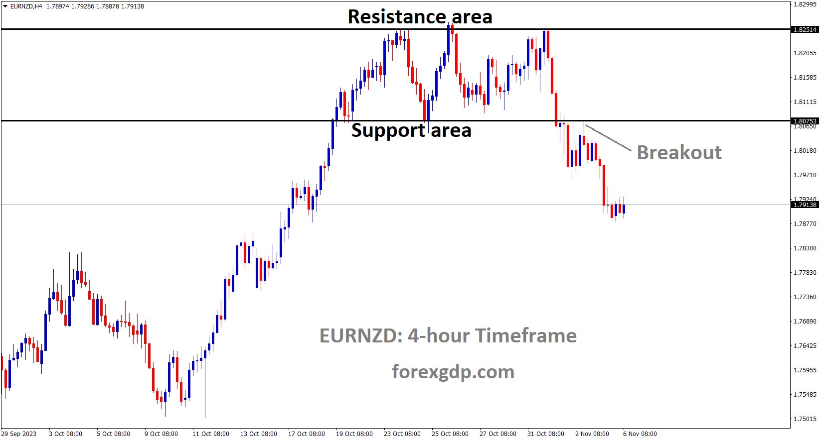 EURNZD has broken the Box pattern in downside EURNZD has broken the Box pattern in downside
