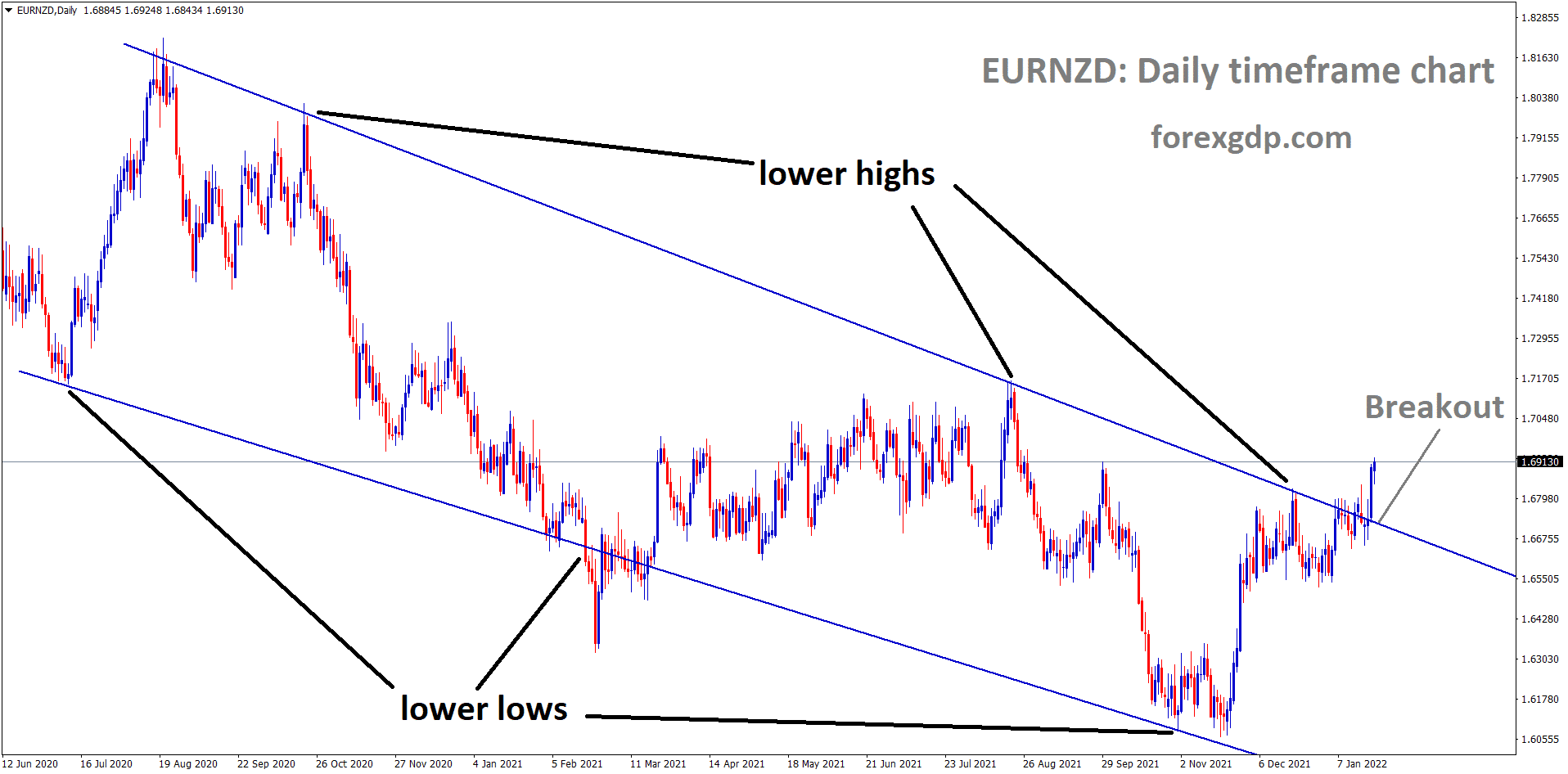 EURNZD has broken the Descending channel in Upside. EURNZD has broken the Descending channel in Upside.