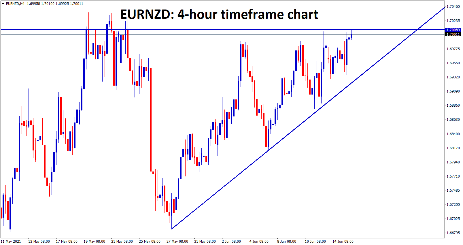 EURNZD hits the top level of the Ascending Triangle wait for the breakout either at the top or bottom EURNZD hits the top level of the Ascending Triangle wait for the breakout either at the top or bottom