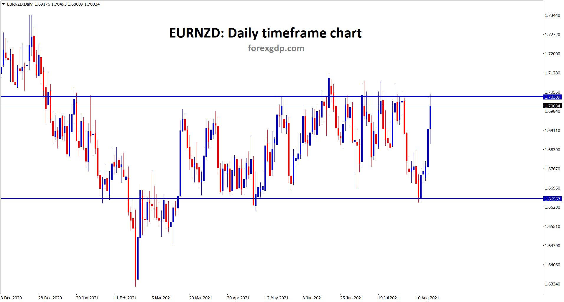 EURNZD is at standing at the resistance area now wait for breakout or reversal EURNZD is at standing at the resistance area now wait for breakout or reversal