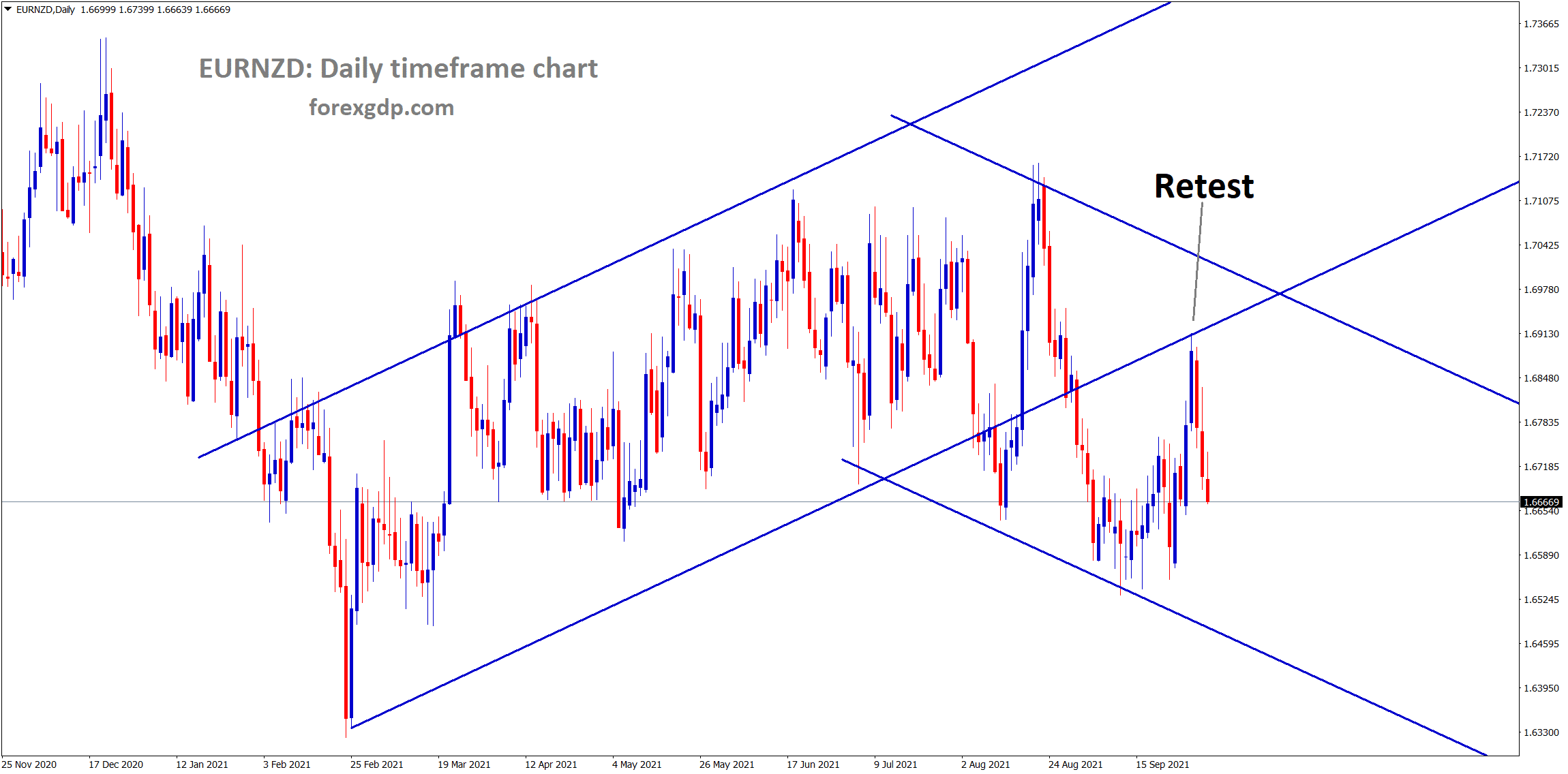 EURNZD is falling after retesting the broken ascending channel line EURNZD is falling after retesting the broken ascending channel line