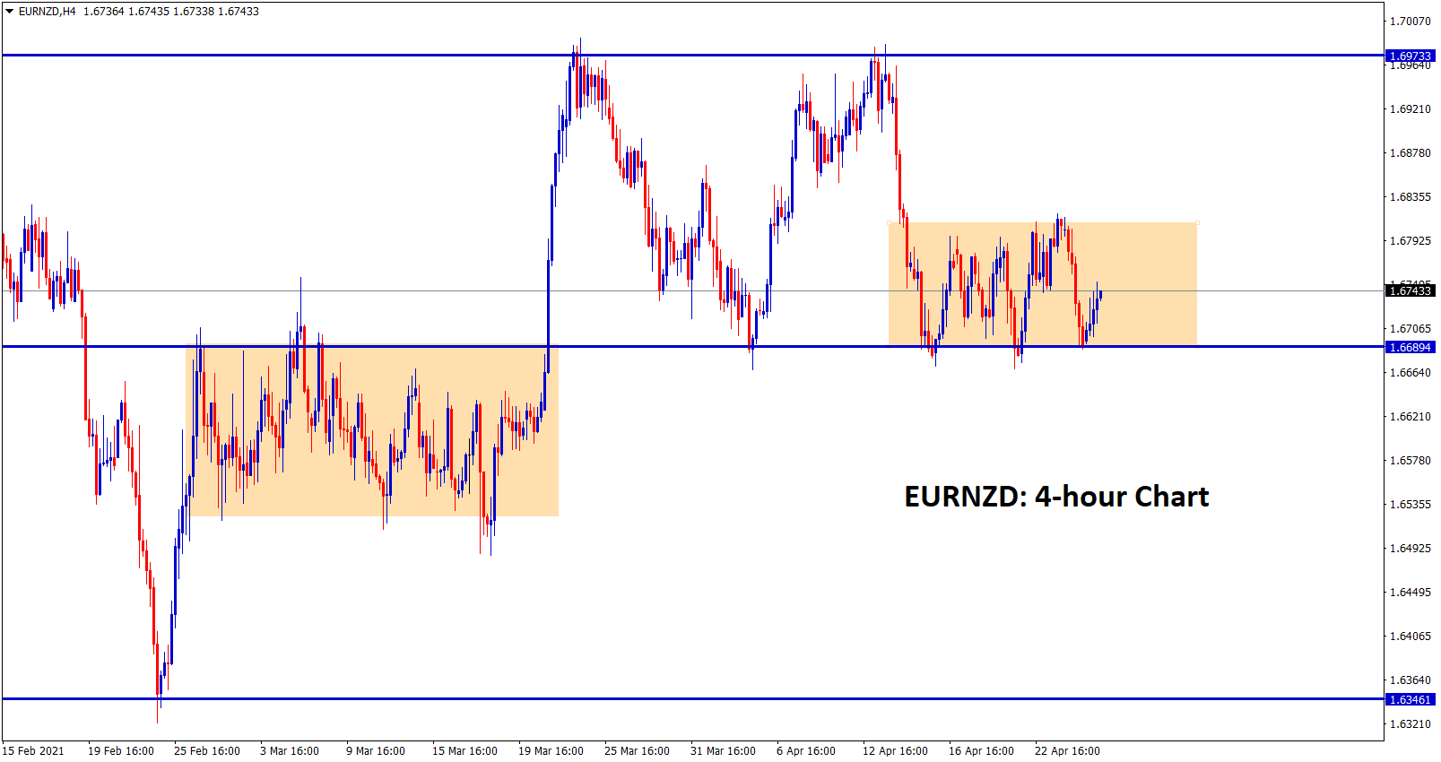 EURNZD is forming a buildup range at the support wait for breakout from this smaller range EURNZD is forming a buildup range at the support wait for breakout from this smaller range