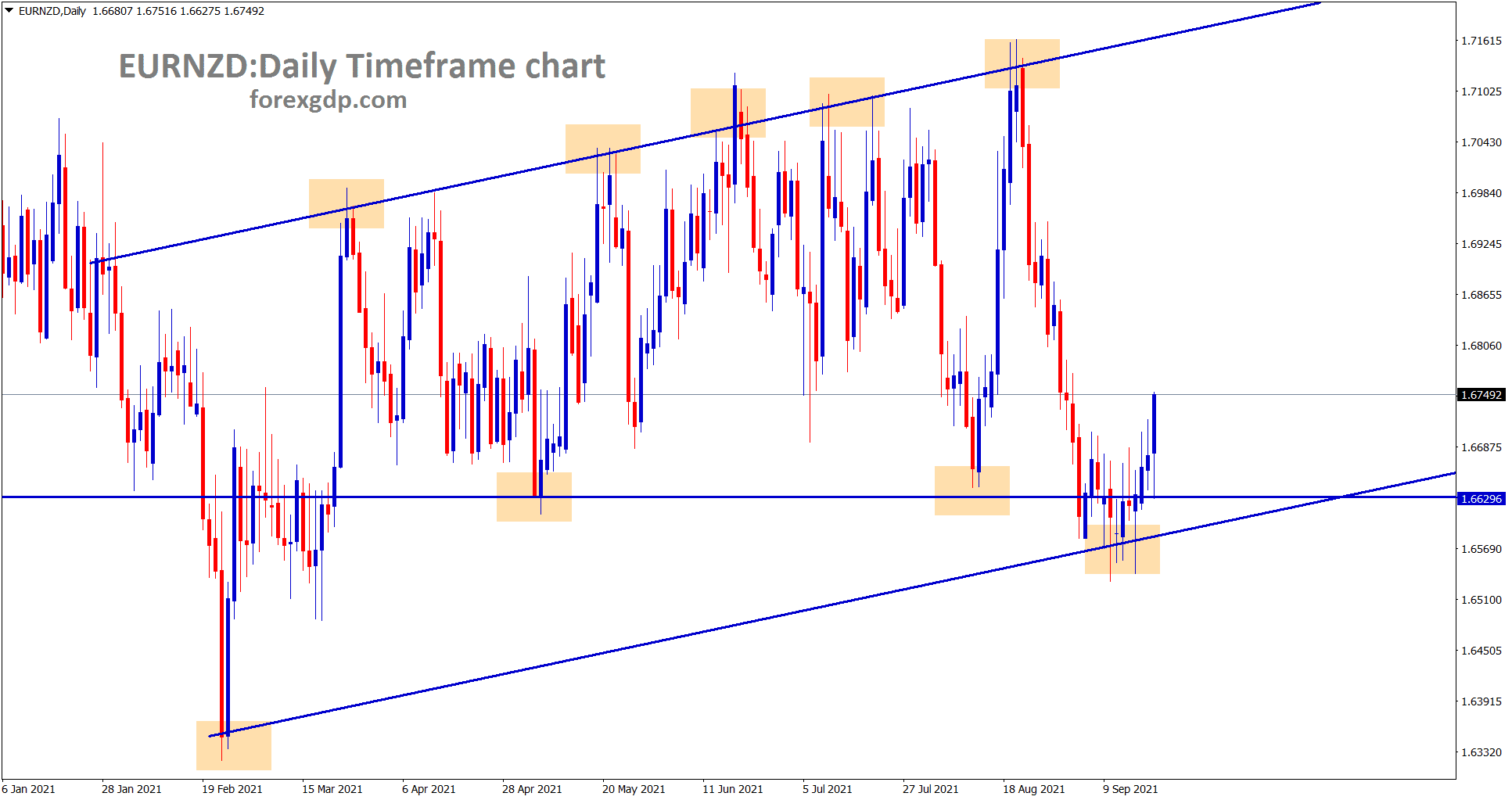 EURNZD is moving between the higher low ranges in the daily timeframe EURNZD is moving between the higher low ranges in the daily timeframe