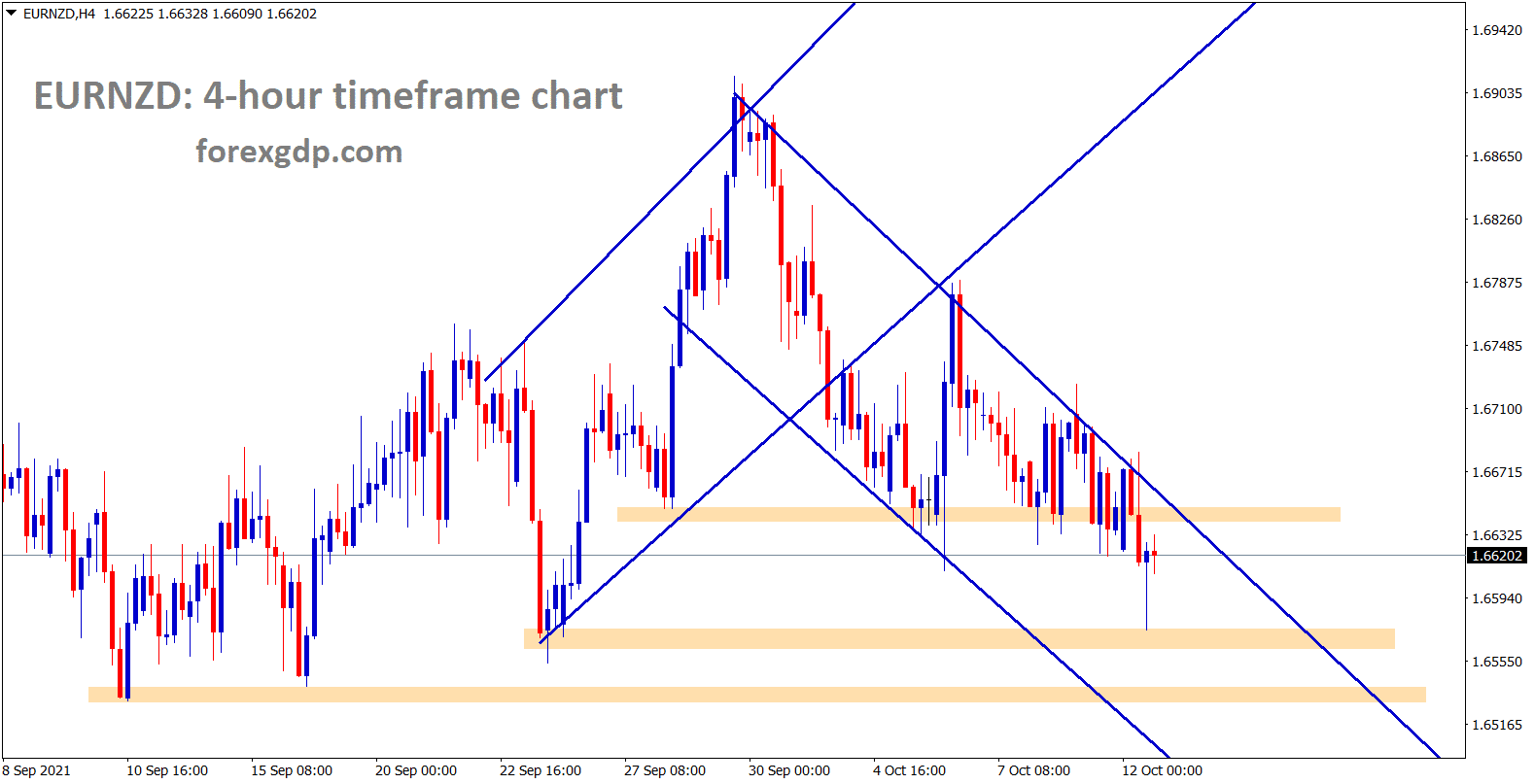 EURNZD is moving down in a descending channel breaking the lows continuously EURNZD is moving down in a descending channel breaking the lows continuously