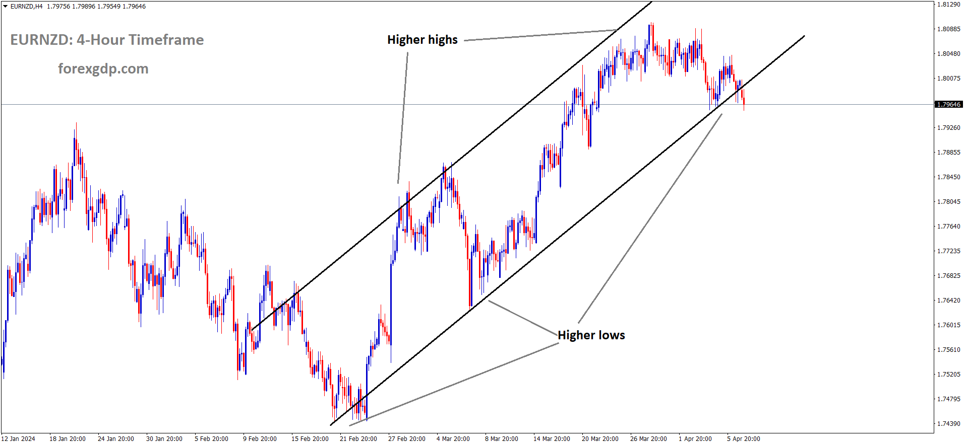 EURNZD is moving in Ascending channel and market has reached higher low area of the channel EURNZD is moving in Ascending channel and market has reached higher low area of the channel
