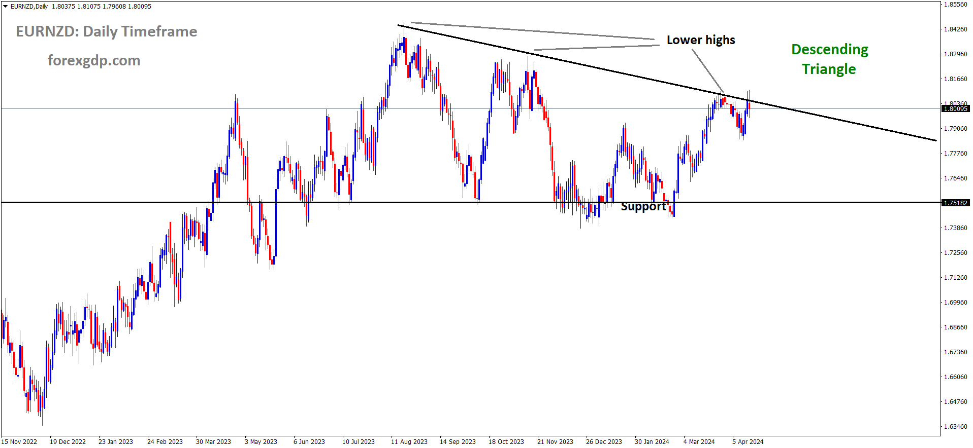 EURNZD is moving in Descending Triangle and market has reached lower high area of the pattern EURNZD is moving in Descending Triangle and market has reached lower high area of the pattern