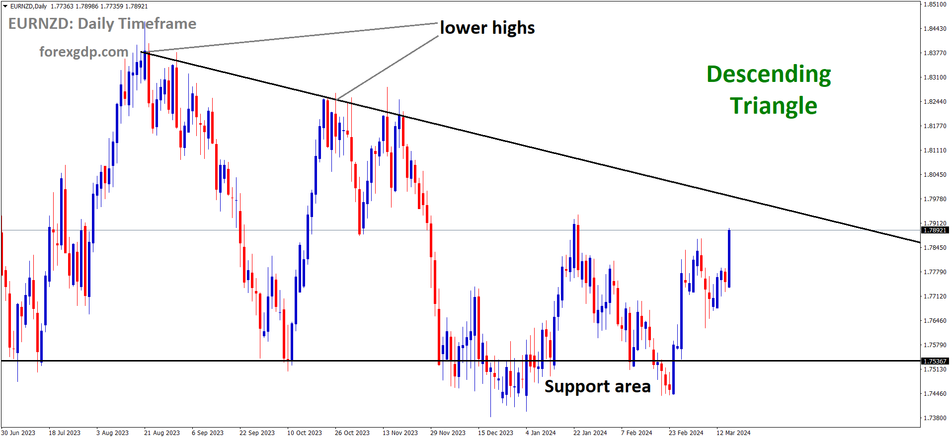 EURNZD is moving in Descending Triangle and market has rebounded from the support area of the pattern EURNZD is moving in Descending Triangle and market has rebounded from the support area of the pattern