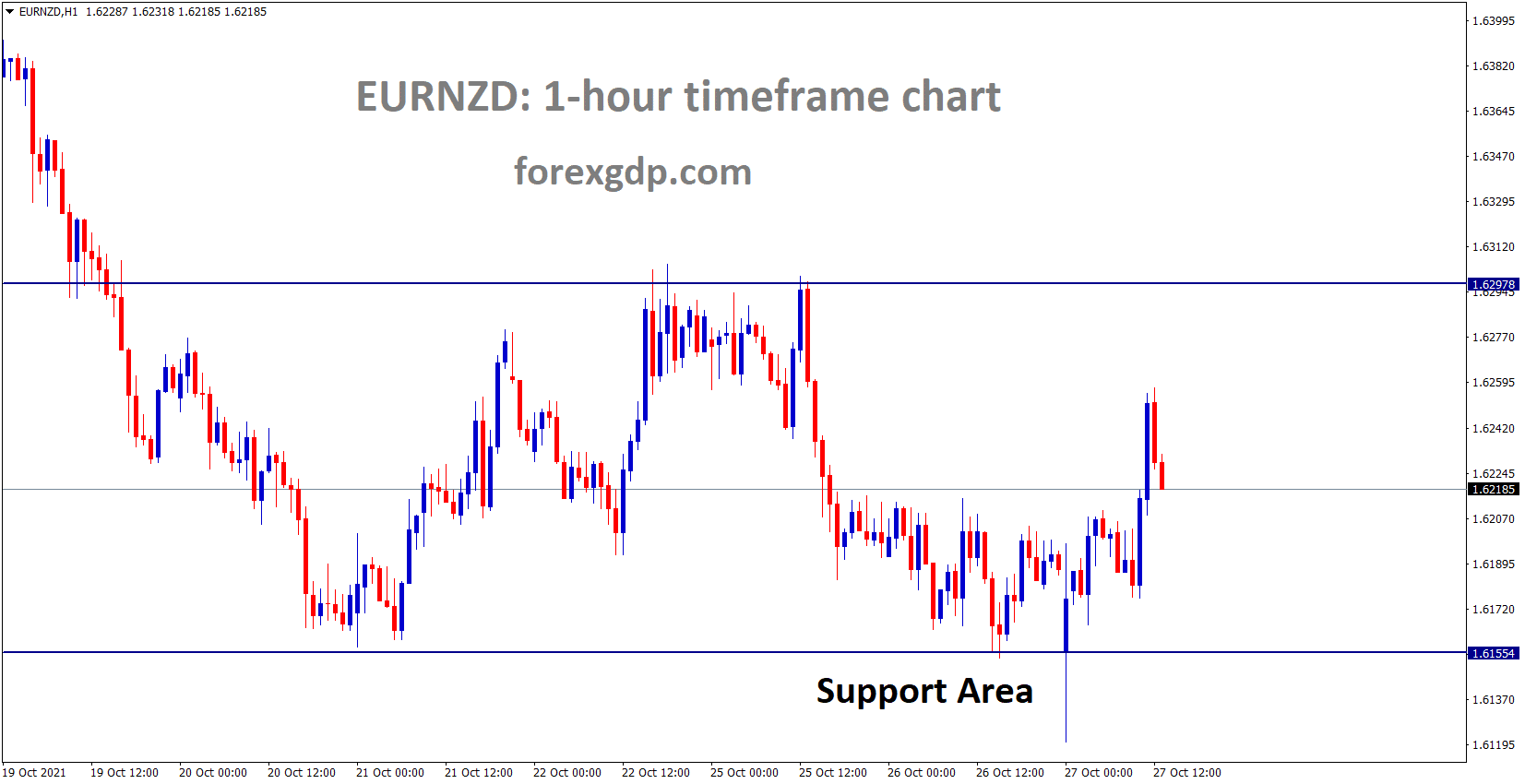 EURNZD is moving in a Box Pattern and the market rebounded from the Support Area. EURNZD is moving in a Box Pattern and the market rebounded from the Support Area.