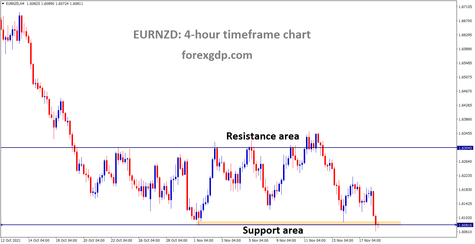 EURNZD is moving in a Box pattern and marker price has reached the Horizontal support area. EURNZD is moving in a Box pattern and marker price has reached the Horizontal support area.