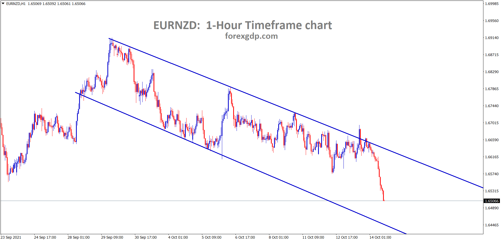 EURNZD is moving in a downtrend creating further lower lows EURNZD is moving in a downtrend creating further lower lows