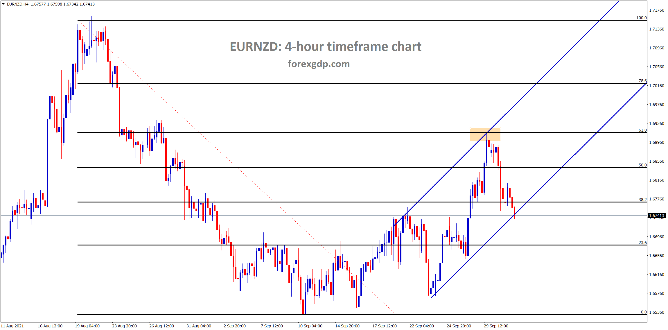 EURNZD is moving in a minor ascending channel after making a correction of 61 from the previous high. EURNZD is moving in a minor ascending channel after making a correction of 61 from the previous high.