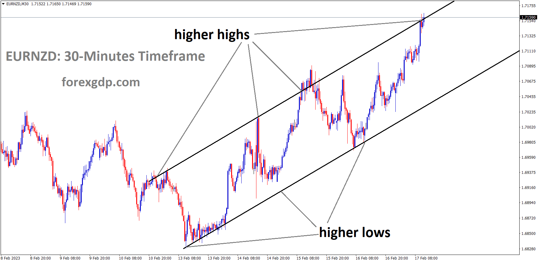 EURNZD is moving in an Ascending channel and the market has reached the higher high area of the channel EURNZD is moving in an Ascending channel and the market has reached the higher high area of the channel