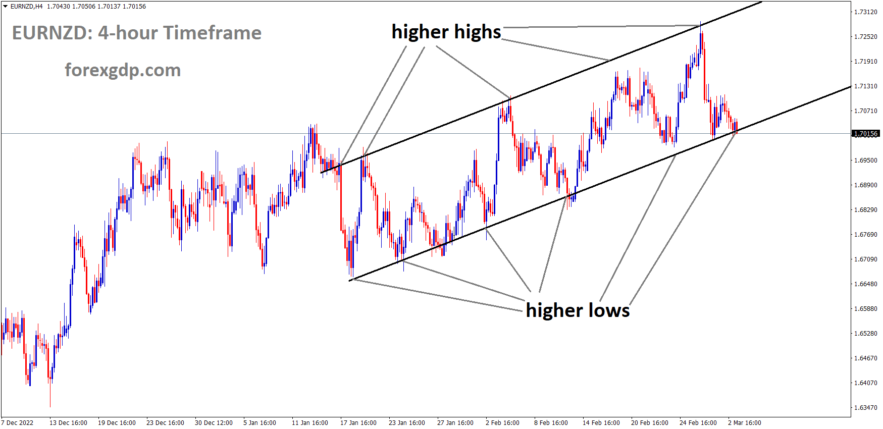 EURNZD is moving in an Ascending channel and the market has reached the higher low area of the channel 2 EURNZD is moving in an Ascending channel and the market has reached the higher low area of the channel 2