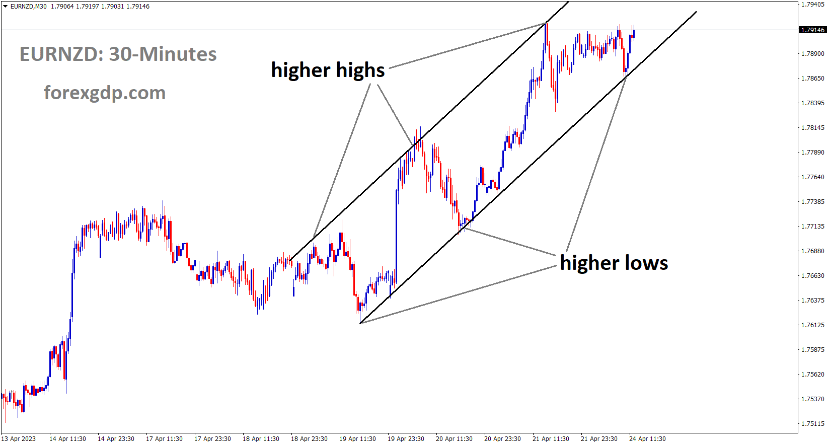 EURNZD is moving in an Ascending channel and the market has rebounded from the higher low area of the channel EURNZD is moving in an Ascending channel and the market has rebounded from the higher low area of the channel