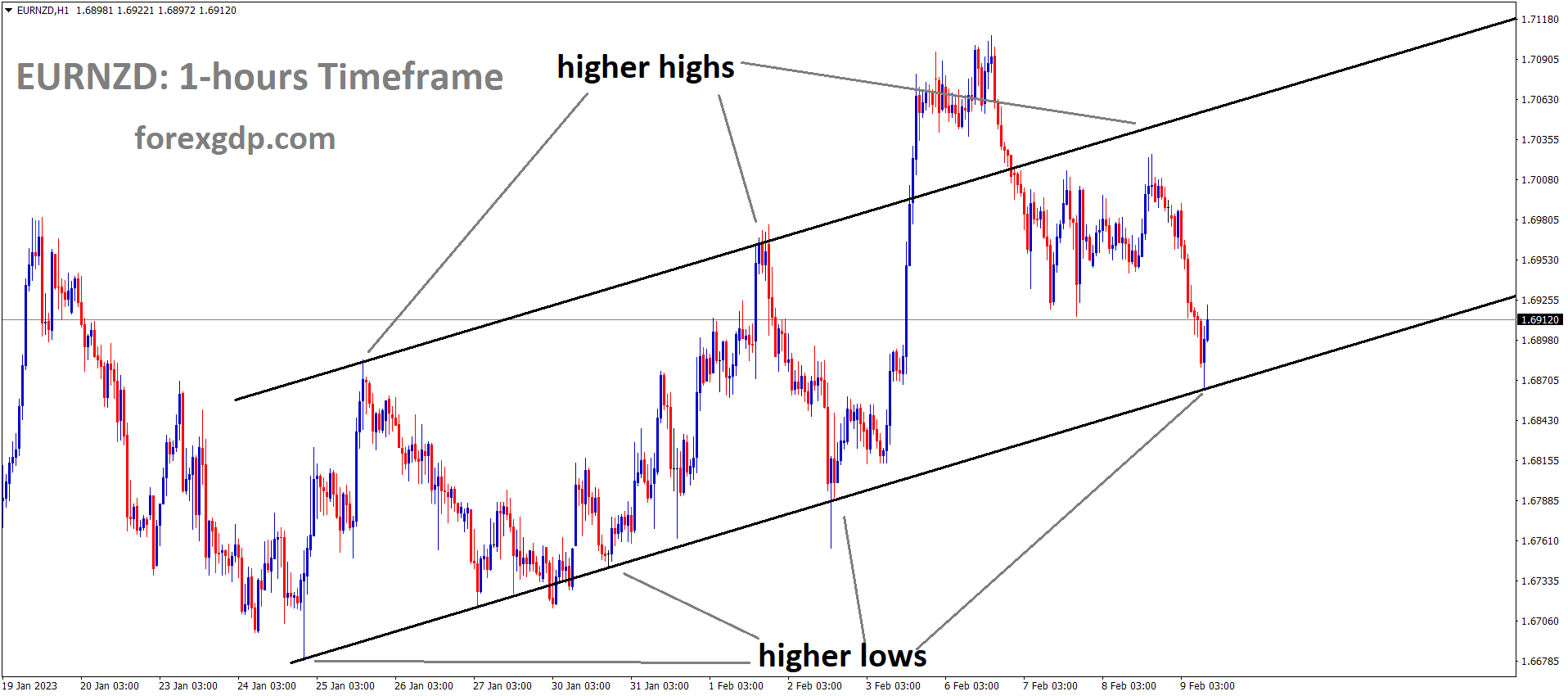 EURNZD is moving in an Ascending channel and the market has rebounded from the higher low area of the channel 2 EURNZD is moving in an Ascending channel and the market has rebounded from the higher low area of the channel 2