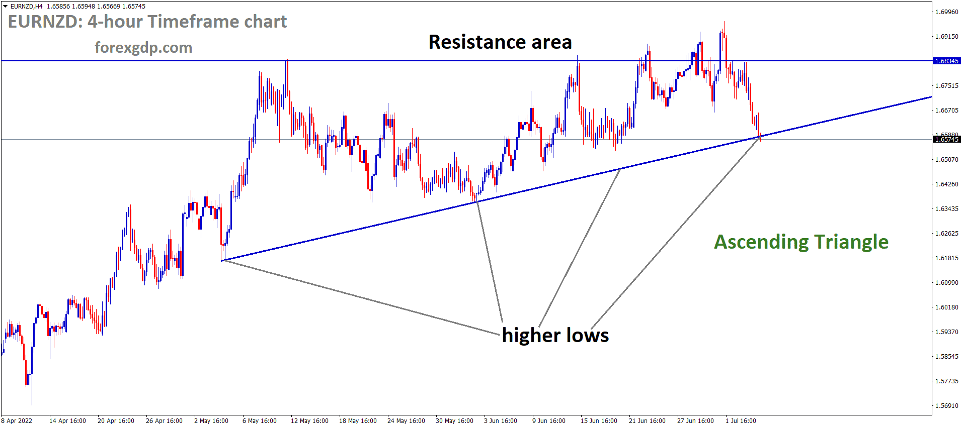 EURNZD is moving in an Ascending triangle pattern and the Market has reached the higher low area of the triangle pattern EURNZD is moving in an Ascending triangle pattern and the Market has reached the higher low area of the triangle pattern