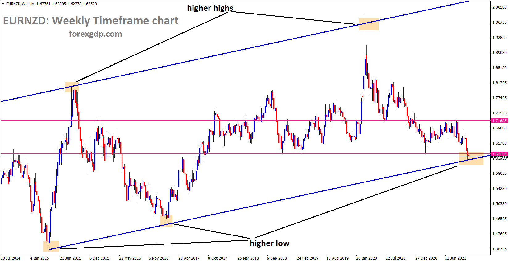 EURNZD is moving in an ascending channel and higher low progressing EURNZD is moving in an ascending channel and higher low progressing