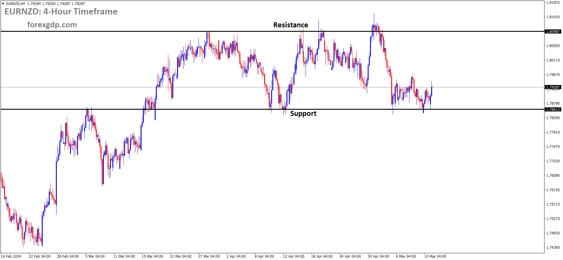 EURNZD is moving in box pattern and market has rebounded from the support area of the pattern EURNZD is moving in box pattern and market has rebounded from the support area of the pattern