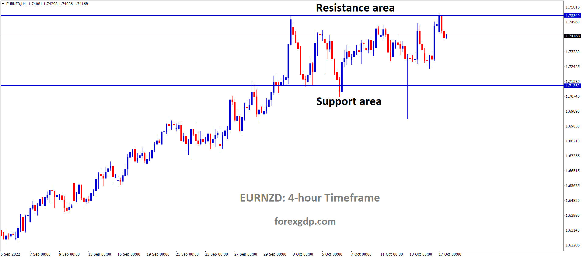 EURNZD is moving in the Box pattern and the market has fallen from the Horizontal resistance area of the pattern. EURNZD is moving in the Box pattern and the market has fallen from the Horizontal resistance area of the pattern.