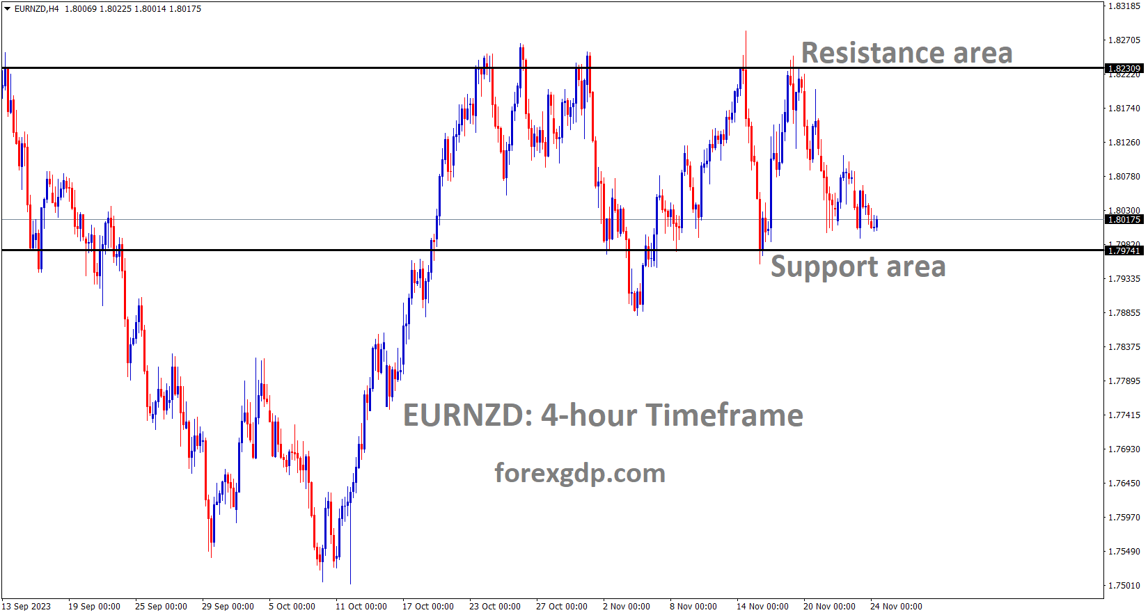 EURNZD is moving in the Box pattern and the market has reached the support area of the pattern EURNZD is moving in the Box pattern and the market has reached the support area of the pattern