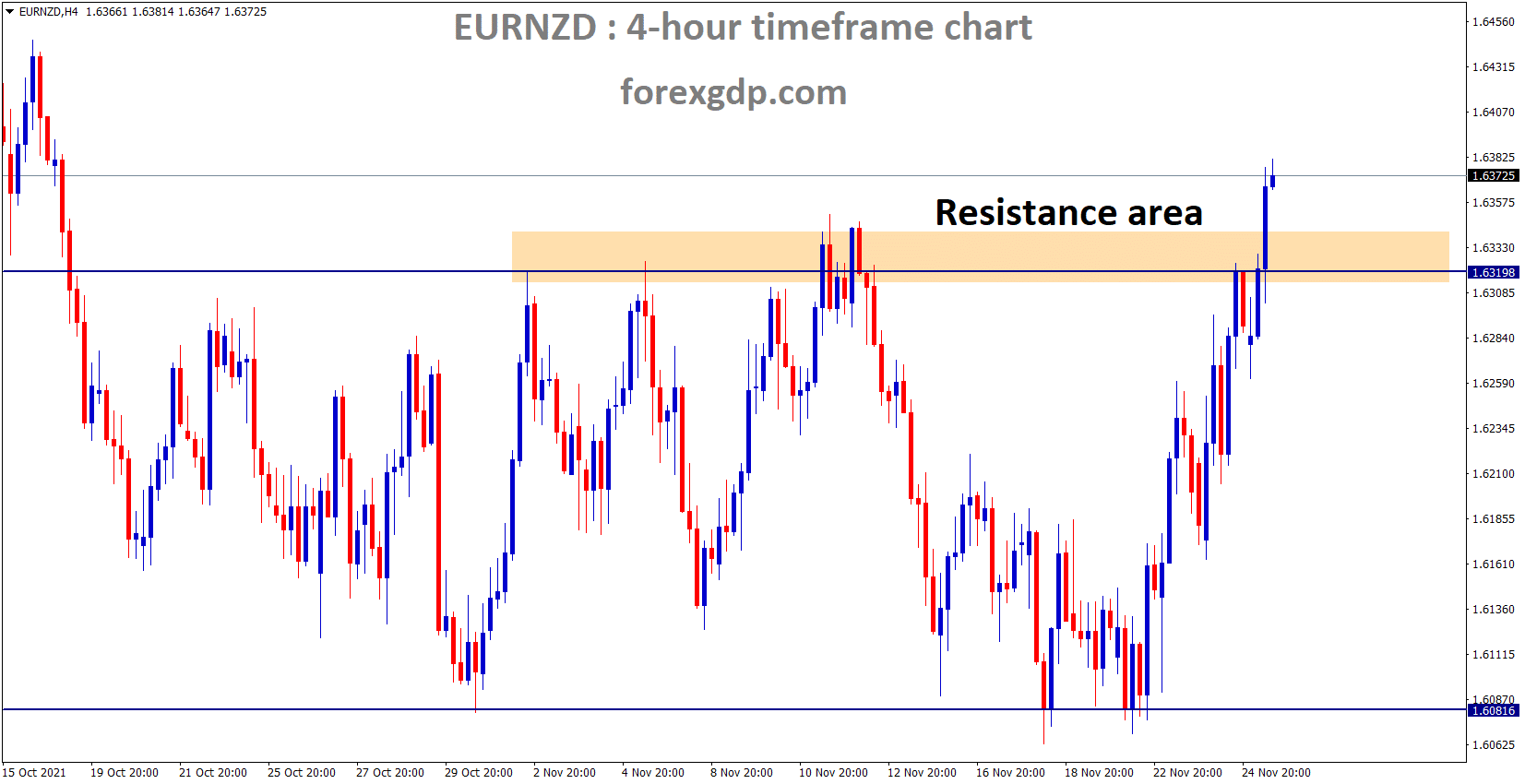 EURNZD is moving in the Box pattern and the market reached the horizontal resistance area. EURNZD is moving in the Box pattern and the market reached the horizontal resistance area.