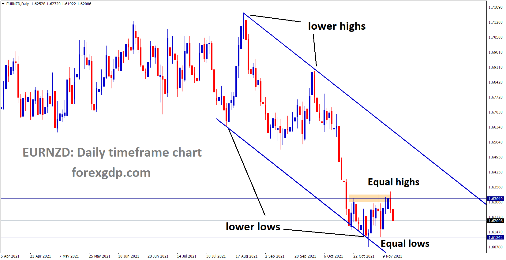 EURNZD is moving in the Descending channel and market consolidation for a long time at the lower low EURNZD is moving in the Descending channel and market consolidation for a long time at the lower low