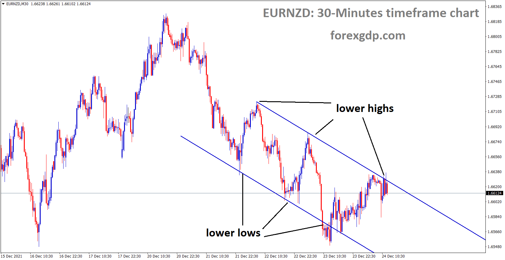 EURNZD is moving in the Descending channel and the market has fallen from the lower high area of the channel EURNZD is moving in the Descending channel and the market has fallen from the lower high area of the channel