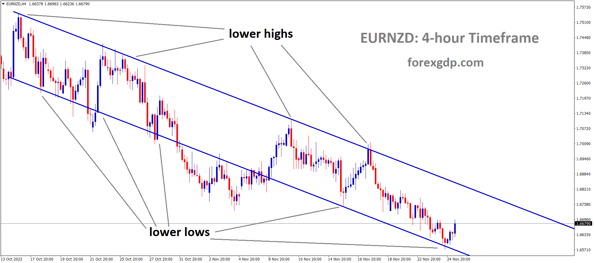 EURNZD is moving in the Descending channel and the market has rebounded from the lower low area of the channel EURNZD is moving in the Descending channel and the market has rebounded from the lower low area of the channel