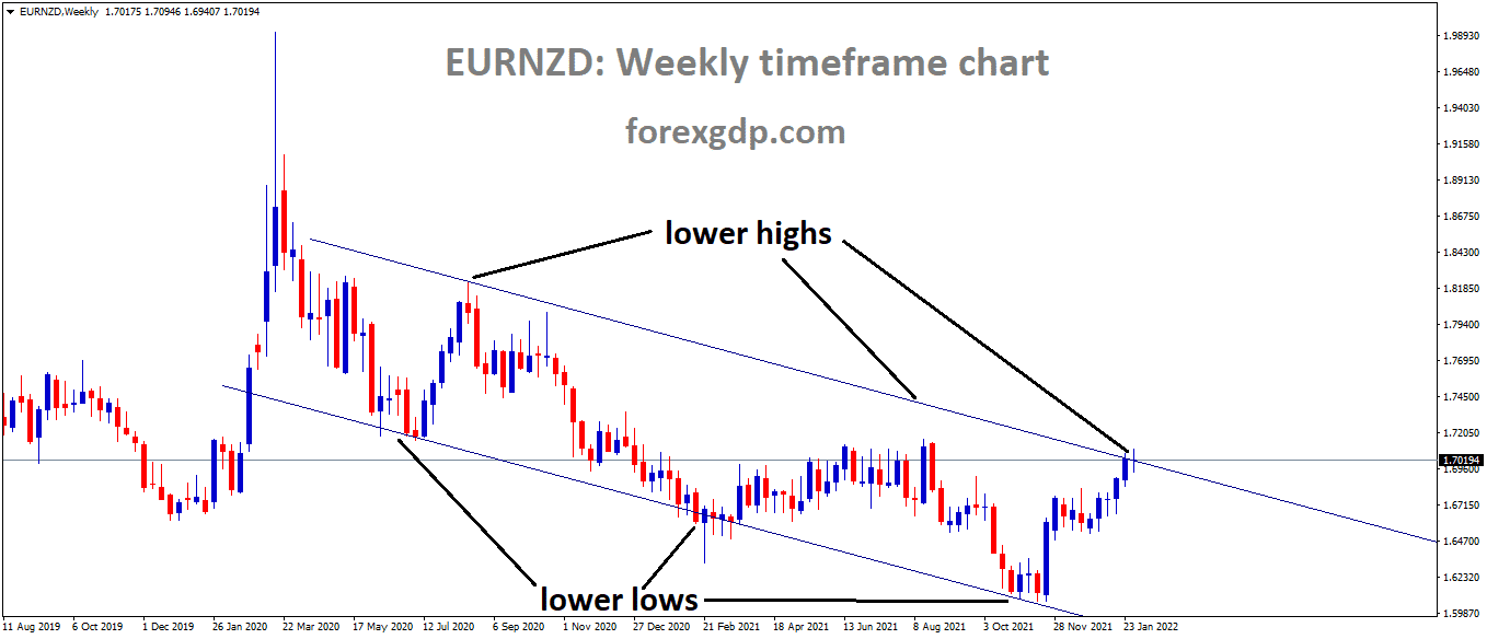EURNZD is moving in the Descending channel and the market reached the lower high area of the channel. EURNZD is moving in the Descending channel and the market reached the lower high area of the channel.