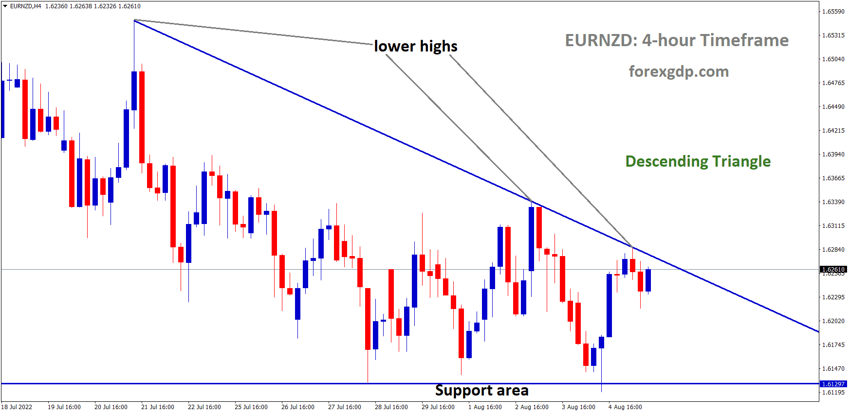 EURNZD is moving in the Descending triangle pattern and the market has fallen from the Lower high area of the channel EURNZD is moving in the Descending triangle pattern and the market has fallen from the Lower high area of the channel