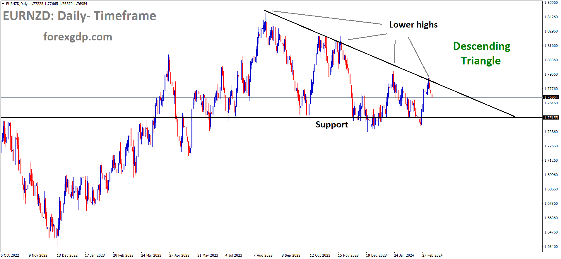 EURNZD is moving in the Descending triangle pattern and the market has falling from the lower high area of the pattern EURNZD is moving in the Descending triangle pattern and the market has falling from the lower high area of the pattern