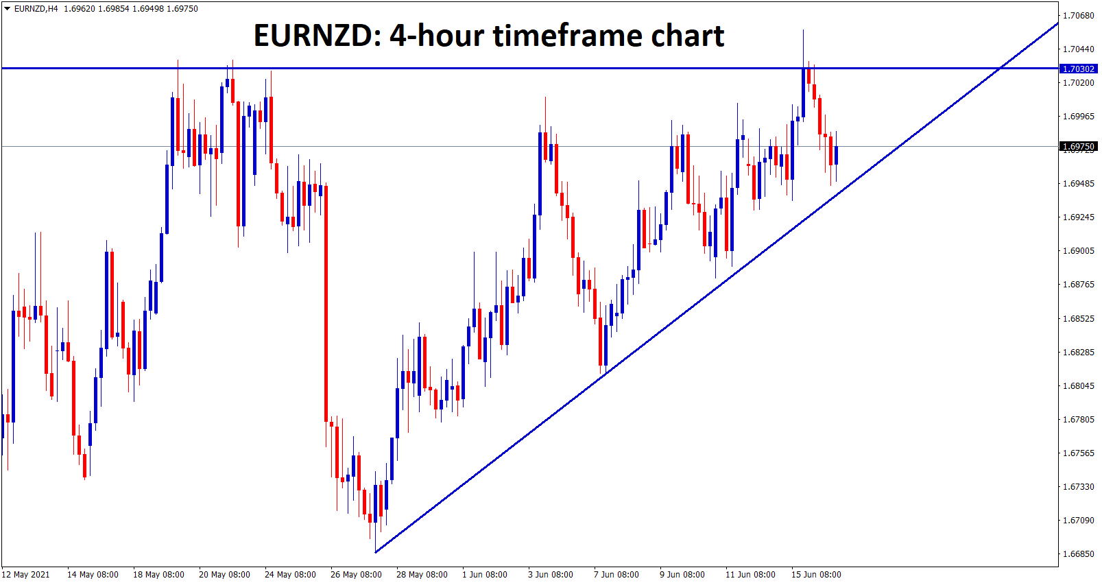 EURNZD is oving between the Ascending Triangle pattern EURNZD is oving between the Ascending Triangle pattern