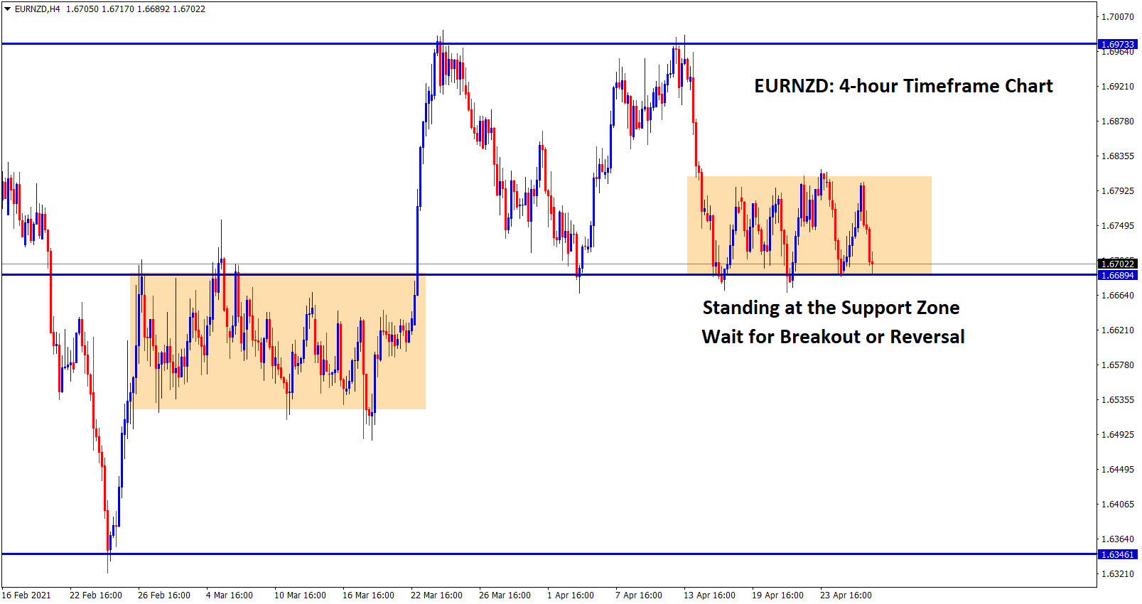 EURNZD is standing at the support zone EURNZD is standing at the support zone