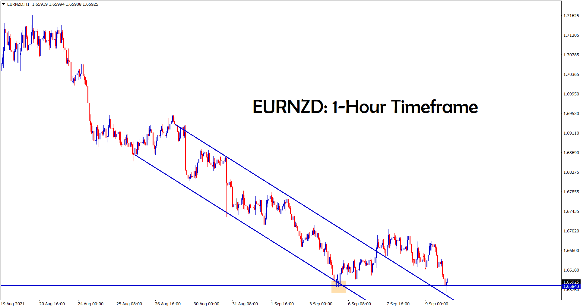 EURNZD reached the support area in the 1 hour timeframe EURNZD reached the support area in the 1 hour timeframe